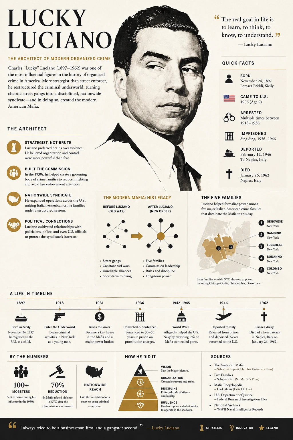 Tall Lucky Luciano infographic with portrait, quick facts, timeline, maps, diagrams and source list.